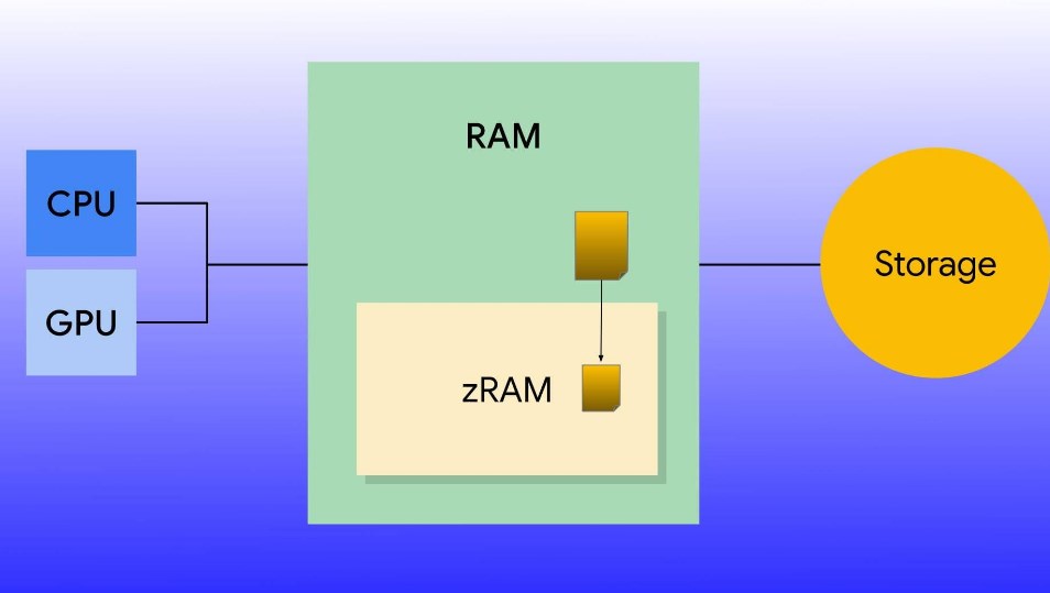 使用zram管理swap